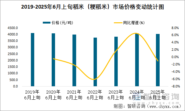 2019-2025年6月上旬稻米（粳稻米）市場價(jià)格變動(dòng)統(tǒng)計(jì)圖