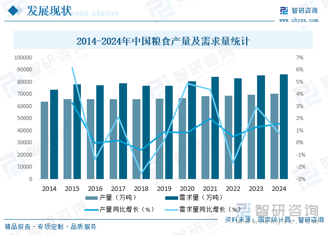 2014-2024年中國糧食產(chǎn)量及需求量統(tǒng)計(jì)