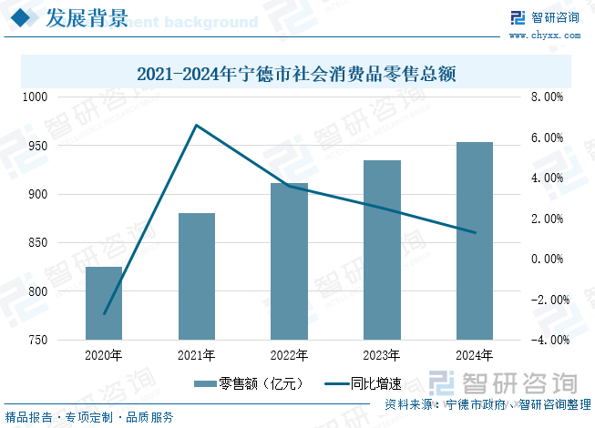 2021-2024年寧德市社會消費品零售總額