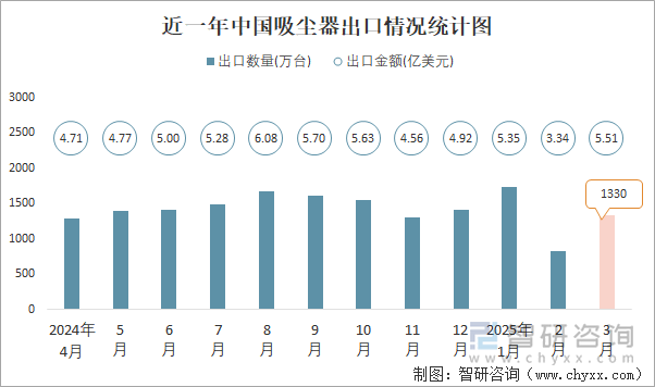 近一年中國吸塵器出口情況統(tǒng)計圖