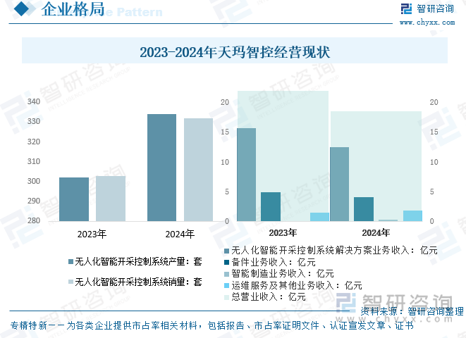 2023-2024年天瑪智控經(jīng)營現(xiàn)狀