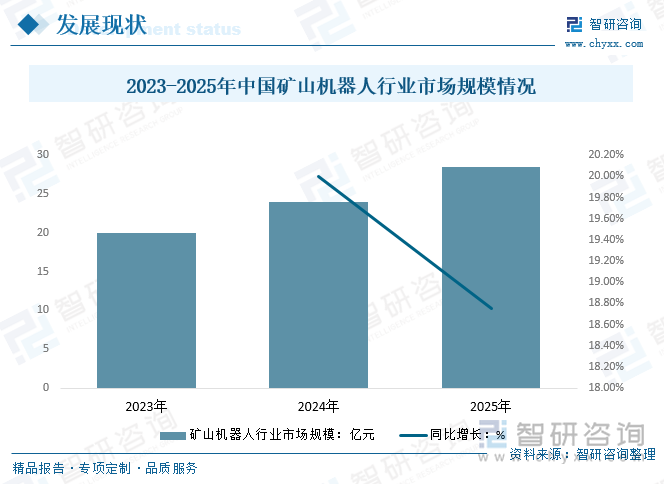 2023-2025年中國礦山機器人行業(yè)市場規(guī)模情況