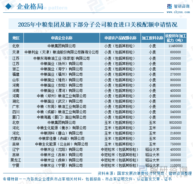 2025年中糧集團(tuán)及旗下部分子公司糧食進(jìn)口關(guān)稅配額申請(qǐng)情況