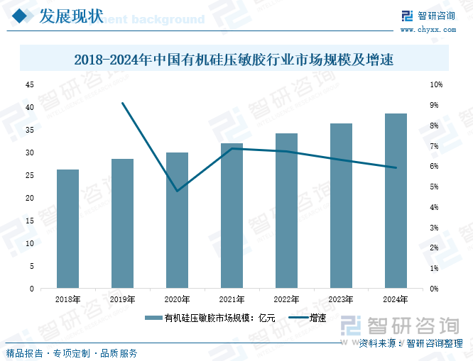 2018-2024年中國有機硅壓敏膠行業市場規模及增速