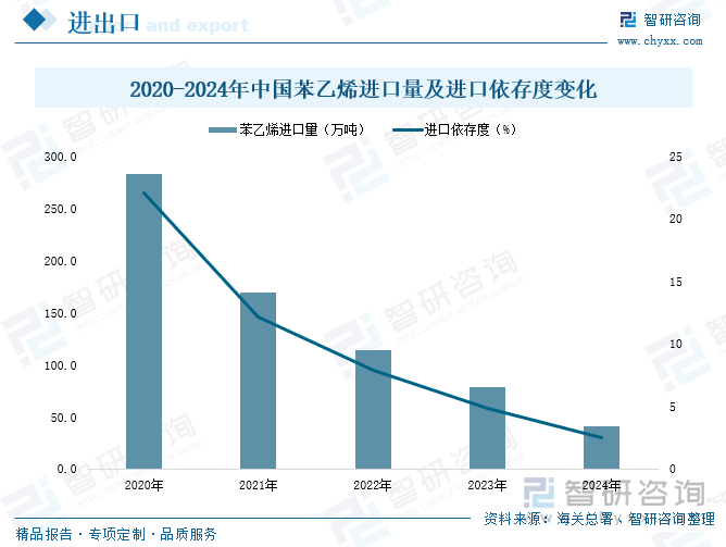 2020-2024年中國苯乙烯進口量及進口依存度變化