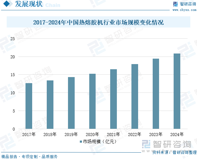 2017-2024年中國熱熔膠機行業(yè)市場規(guī)模變化情況
