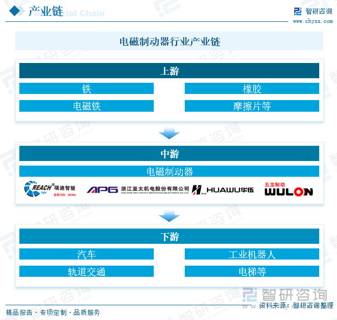 電磁制動(dòng)器行業(yè)產(chǎn)業(yè)鏈