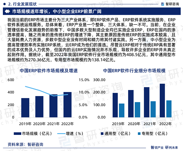 盡管云ERP相對于傳統ERP具有顯著的成本優勢及人力優勢，但國內的云ERP實施情況并不樂觀，導致許多企業的ERP并未真正起到作用。據統計，截至2022年我國ERP軟件行業市場規模約為408.5億元，其中通用型市場規模約為270.36億元，專用型市場規模約為138.14億元。