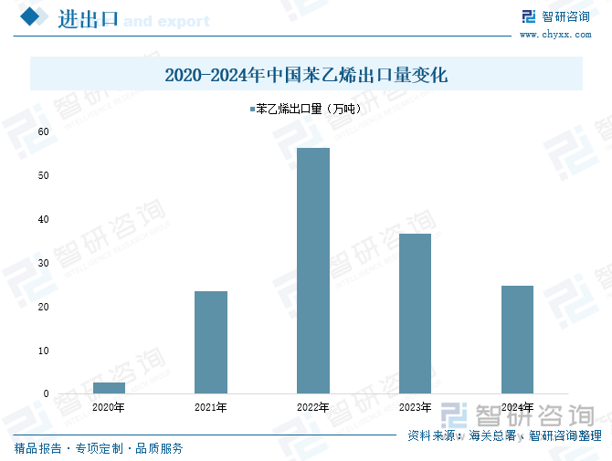2020-2024年中國苯乙烯出口量變化