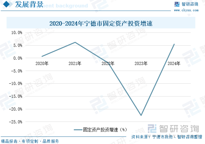 2020-2024年寧德市固定資產投資增速