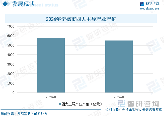 2024年寧德市四大主導產業產值