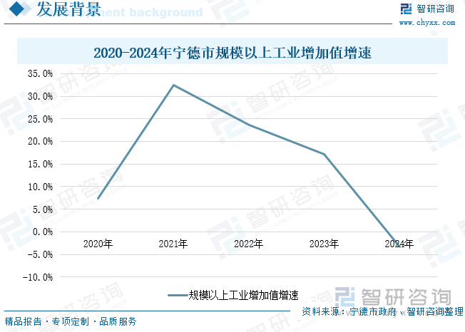 2020-2024年寧德市規模以上工業增加值增速