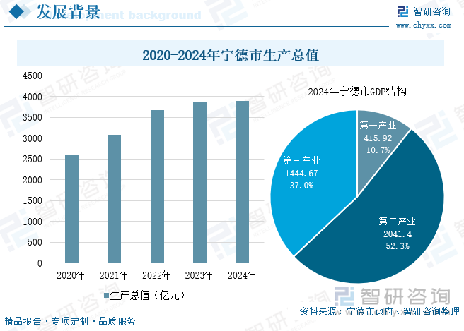 2020-2024年寧德市生產總值