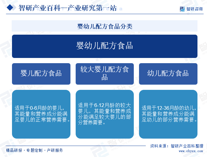 嬰幼兒配方食品分類