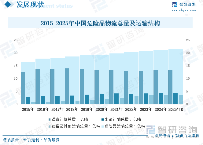 2015-2025年中國危險(xiǎn)品物流總量及運(yùn)輸結(jié)構(gòu)