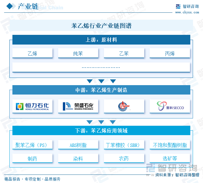 苯乙烯行業(yè)產(chǎn)業(yè)鏈圖譜