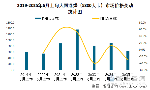 2019-2025年6月上旬大同混煤（5800大卡）市場價格變動統(tǒng)計圖