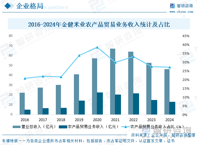 2016-2024年金健米業(yè)農(nóng)產(chǎn)品貿(mào)易業(yè)務(wù)收入統(tǒng)計(jì)及占比
