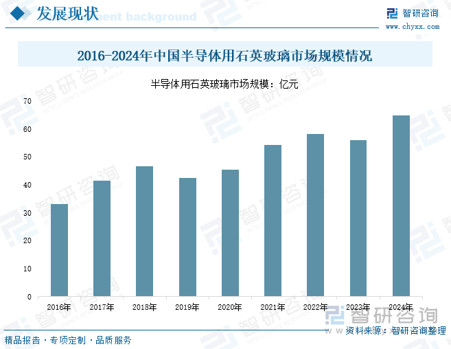 2016-2024年中國半導(dǎo)體用石英玻璃市場規(guī)模情況