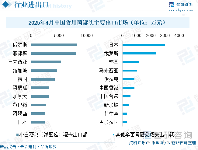 2025年4月中國食用菌罐頭主要出口市場（單位：萬元）