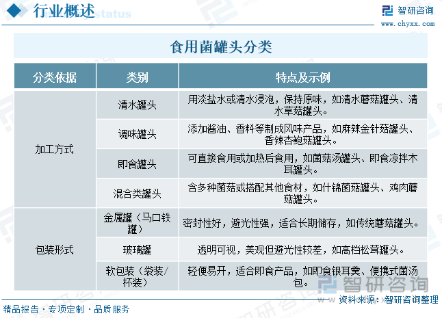 食用菌罐頭分類