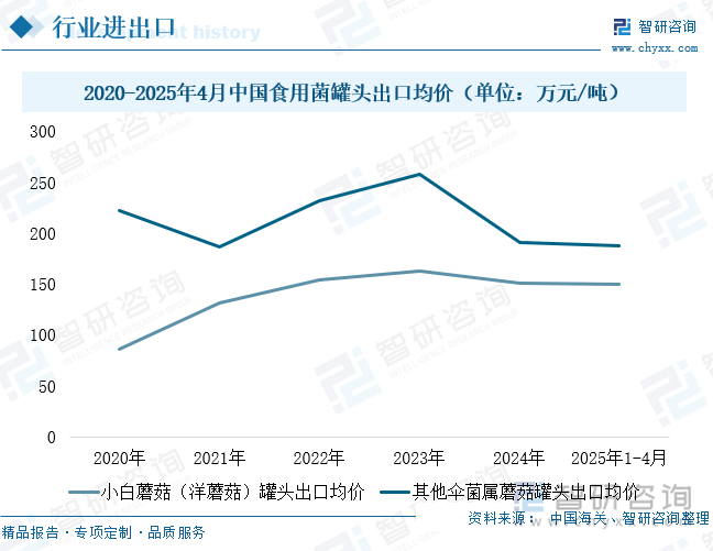 2020-2025年4月中國食用菌罐頭出口均價（單位：萬元/噸）