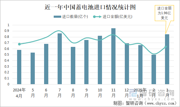 近一年中國(guó)蓄電池進(jìn)口情況統(tǒng)計(jì)圖