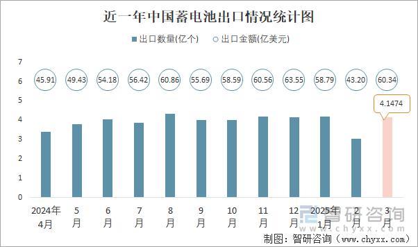 近一年中國(guó)蓄電池出口情況統(tǒng)計(jì)圖