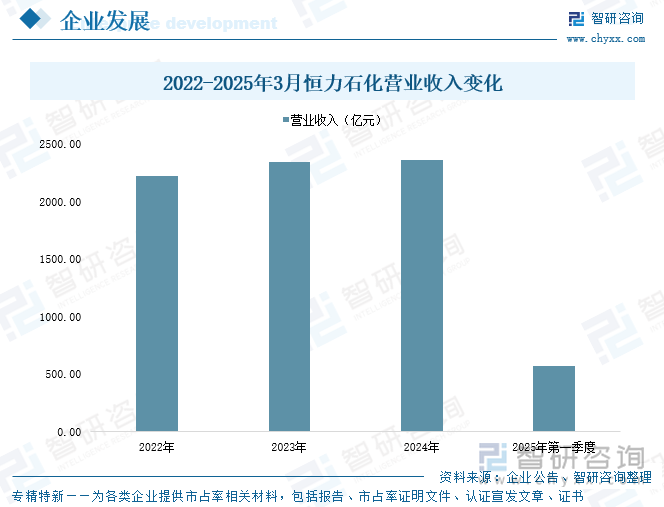 2022-2025年3月恒力石化營業(yè)收入變化
