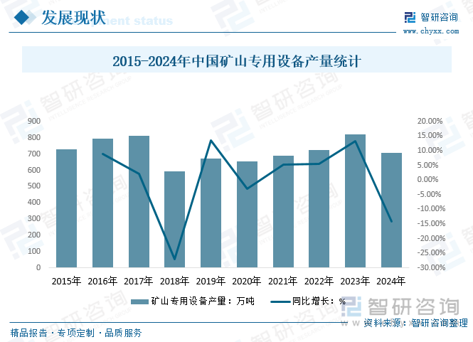 2015-2024年中國礦山專用設(shè)備產(chǎn)量統(tǒng)計