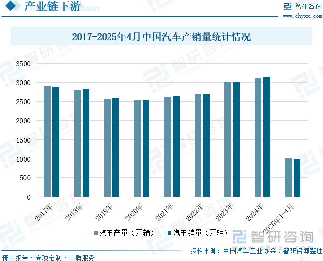 2017-2025年4月中國汽車產(chǎn)銷量統(tǒng)計情況
