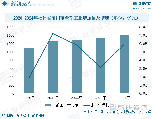 2020-2024年福建省莆田市全部工業(yè)增加值及增速（單位：億元）