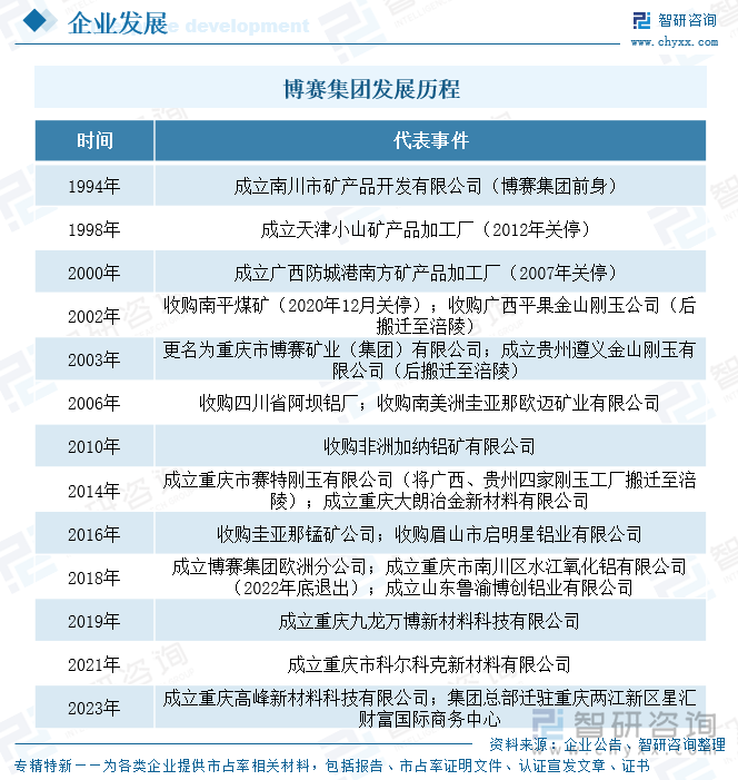 博賽集團發(fā)展歷程
