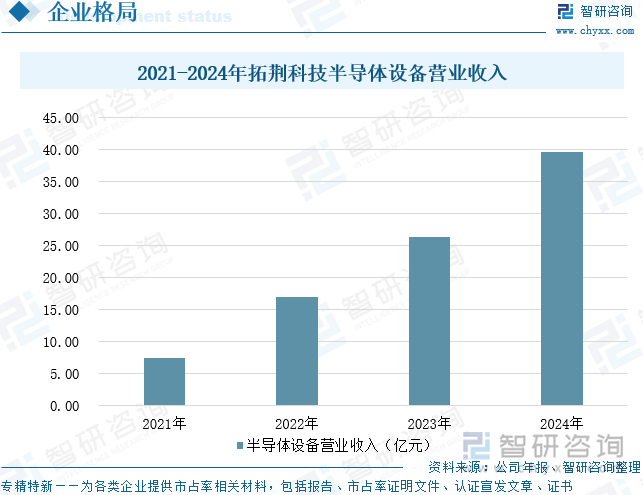 2021-2024年拓荊科技半導(dǎo)體設(shè)備營業(yè)收入