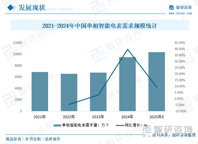 2021-2024年中國單相智能電表需求規(guī)模統(tǒng)計