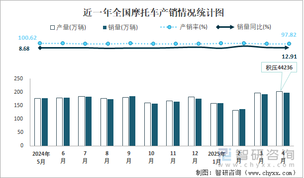 近一年全國(guó)摩托車產(chǎn)銷情況統(tǒng)計(jì)圖