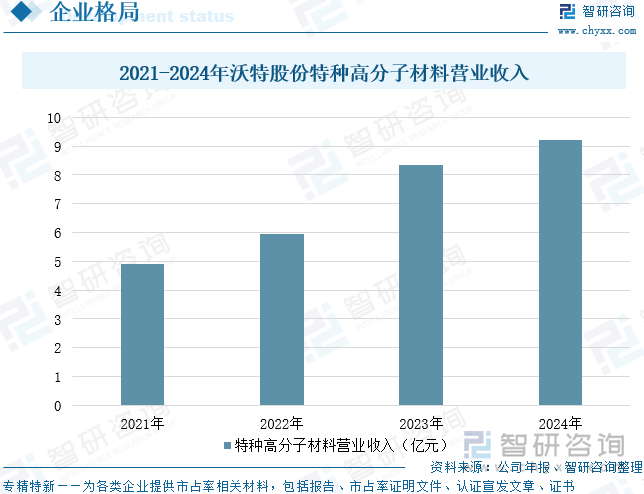 2021-2024年沃特股份特種高分子材料營業(yè)收入