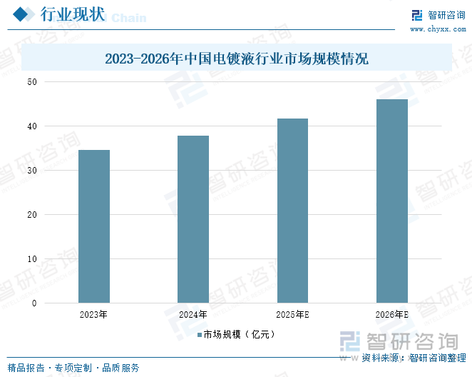 2023-2026年中國電鍍液行業(yè)市場規(guī)模情況