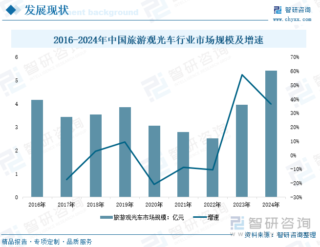 2016-2024年中國旅游觀光車行業(yè)市場規(guī)模及增速