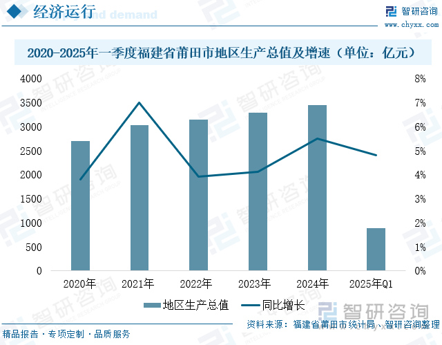 2020-2025年一季度福建省莆田市地區(qū)生產(chǎn)總值及增速（單位：億元）
