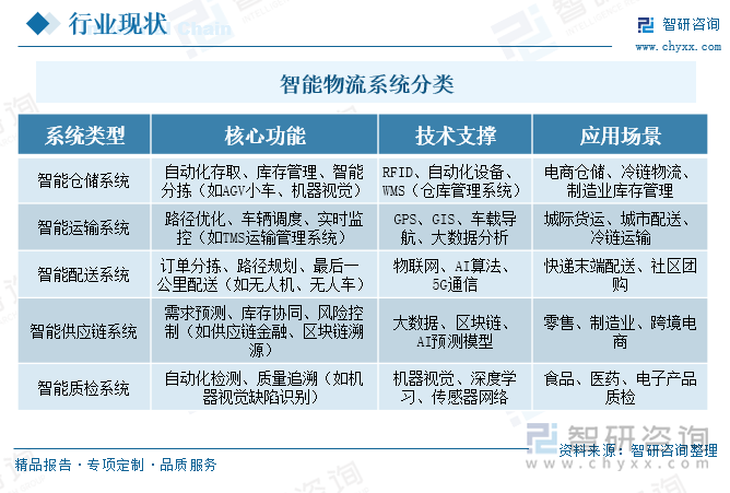 智能物流系统分类