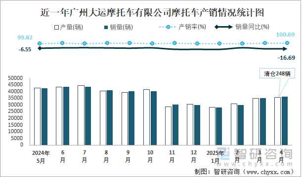 近一年廣州大運(yùn)摩托車有限公司摩托車產(chǎn)銷情況統(tǒng)計(jì)圖
