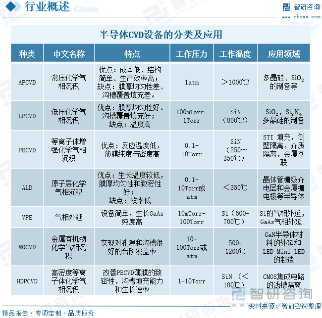 半導(dǎo)體CVD設(shè)備的分類及應(yīng)用