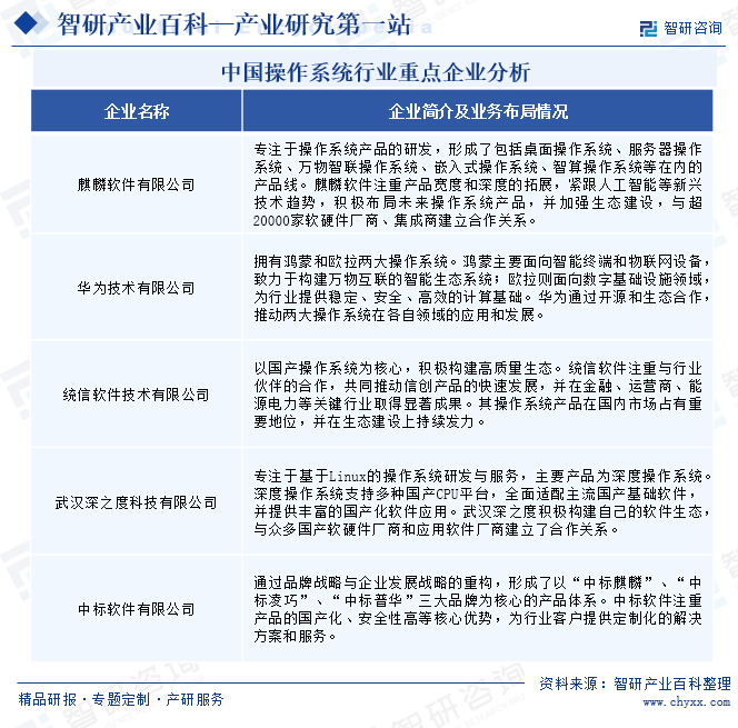 中國操作系統(tǒng)行業(yè)重點(diǎn)企業(yè)分析