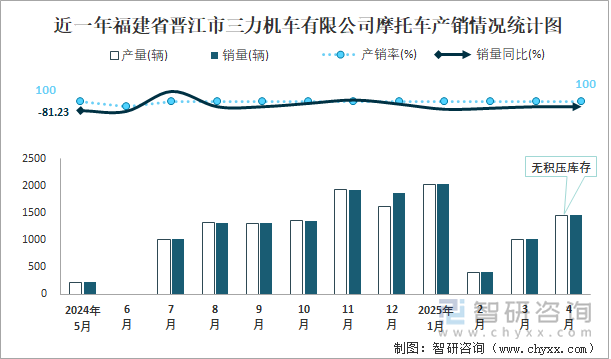 近一年福建省晉江市三力機(jī)車(chē)有限公司摩托車(chē)產(chǎn)銷(xiāo)情況統(tǒng)計(jì)圖