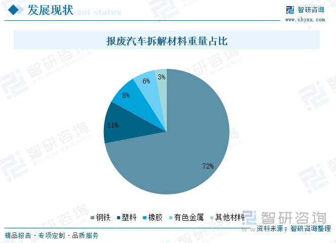 報廢汽車拆解材料重量占比