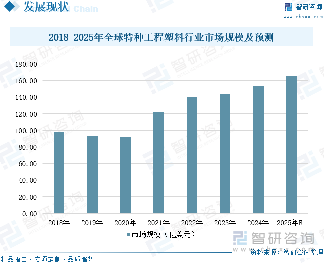 2018-2025年全球特種工程塑料行業(yè)市場規(guī)模及預(yù)測