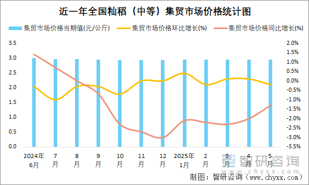 近一年全國秈稻（中等）集貿(mào)市場價(jià)格統(tǒng)計(jì)圖