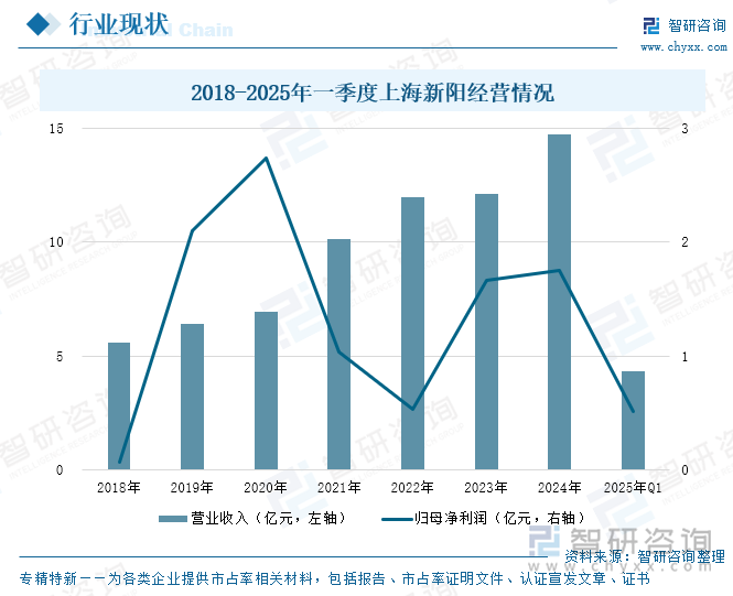 2018-2025年一季度上海新陽經營情況