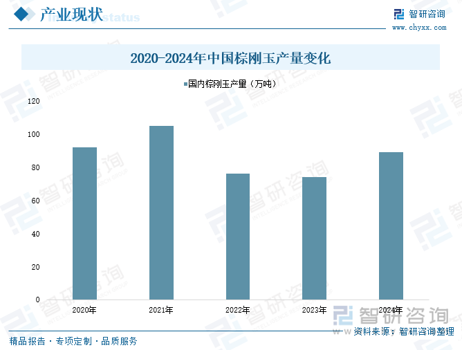 2020-2024年中國棕剛玉產(chǎn)量變化